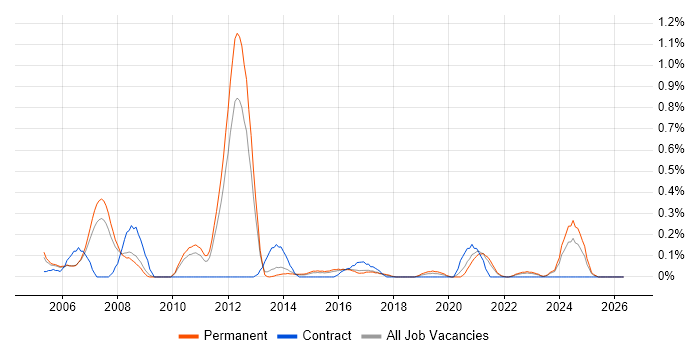CMMI job vacancy trend in Birmingham