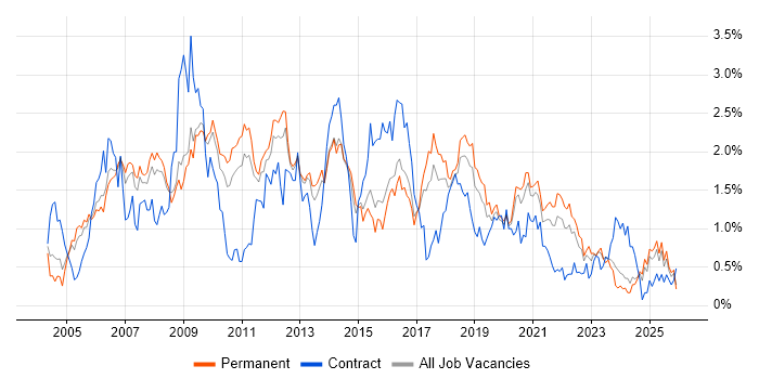 CMS job vacancy trend in Birmingham