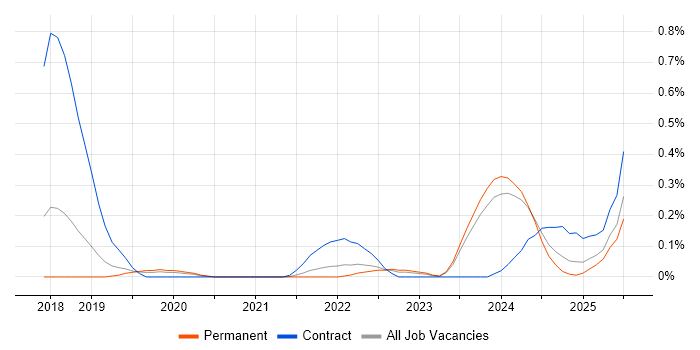 Job vacancy trend for Co-Creation in Birmingham Job vacancy trend for Co-Creation in Birmingham