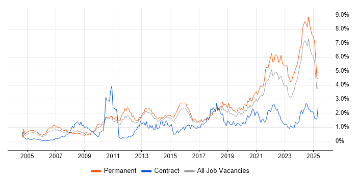 Job vacancy trend for Coaching in Birmingham