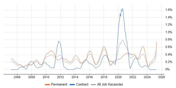 Job vacancy trend for COBIT in Birmingham