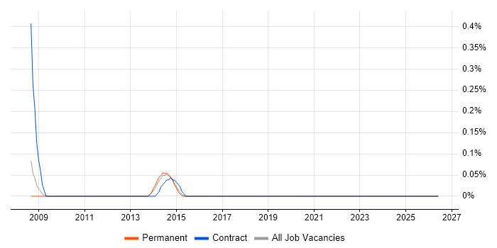 COBOL Consultant job vacancy trend in Birmingham