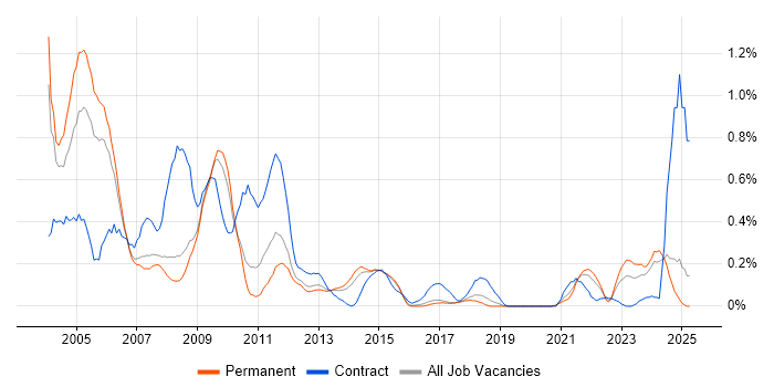 Job vacancy trend for COBOL in Birmingham Job vacancy trend for COBOL in Birmingham
