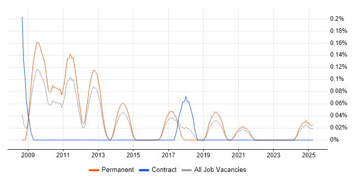 Job vacancy trend for Code Coverage in Birmingham