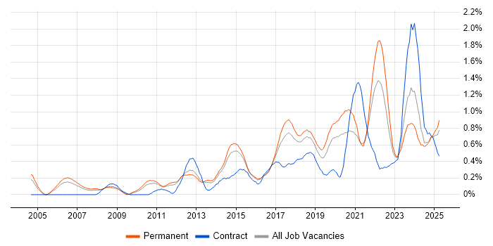 Job vacancy trend for Code Quality in Birmingham Job vacancy trend for Code Quality in Birmingham
