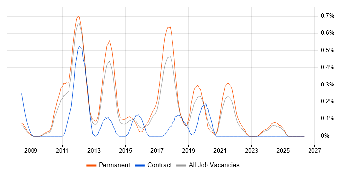CodeIgniter job vacancy trend in Birmingham