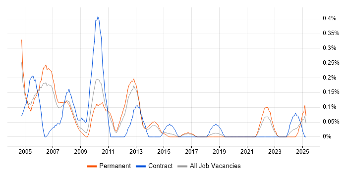 Job vacancy trend for ColdFusion in Birmingham