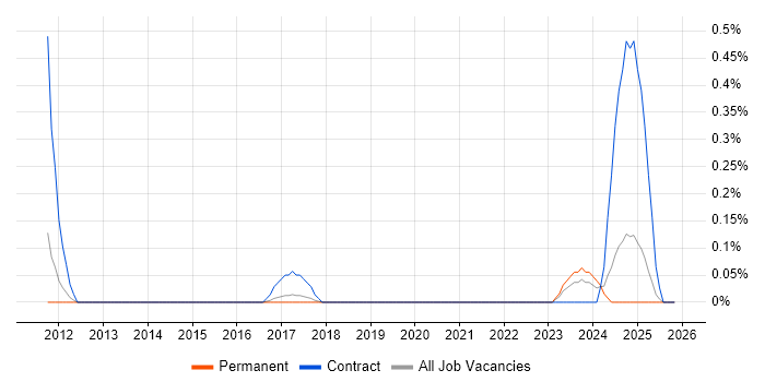 Collaboration Engineer job vacancy trend in Birmingham