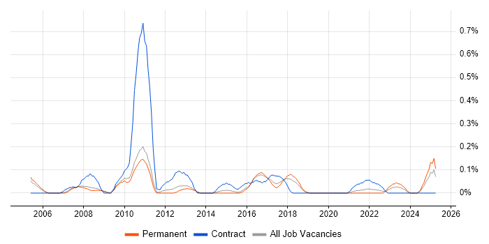 Job vacancy trend for Commercial Analyst in Birmingham