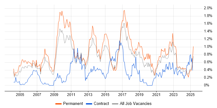 Job vacancy trend for Commercial Awareness in Birmingham