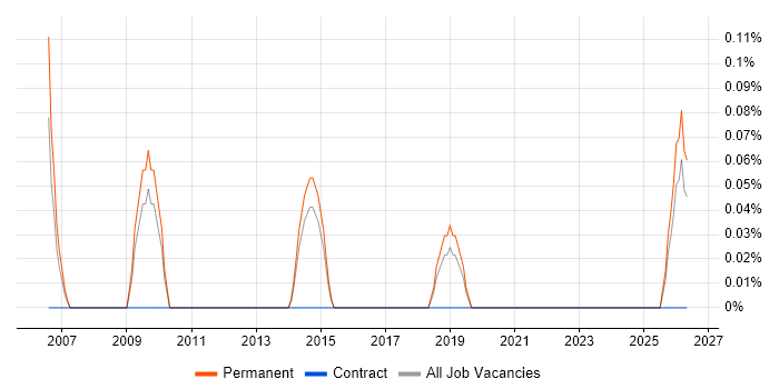 Commercial Director job vacancy trend in Birmingham