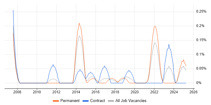 Job vacancy trend for Commercialisation in Birmingham