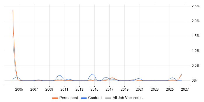 Commissioning Engineer job vacancy trend in Birmingham