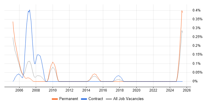 Job vacancy trend for Communications Analyst in Birmingham