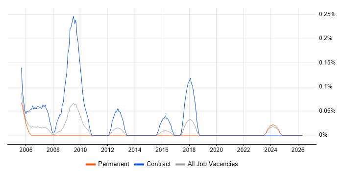 Communications Officer job vacancy trend in Birmingham