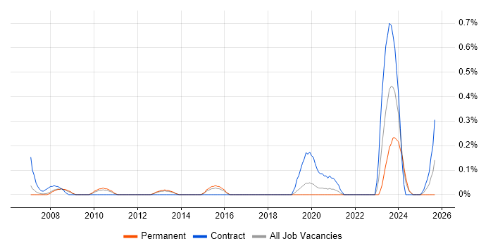 Communications Security job vacancy trend in Birmingham Communications Security job vacancy trend in Birmingham