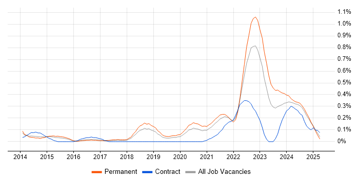 Job vacancy trend for Community of Practice in Birmingham Job vacancy trend for Community of Practice in Birmingham