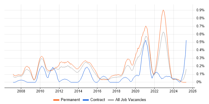 Job vacancy trend for Commvault in Birmingham Job vacancy trend for Commvault in Birmingham