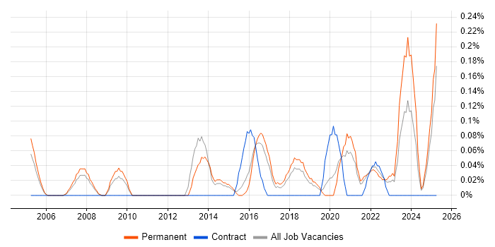 Job vacancy trend for Competitor Analysis in Birmingham