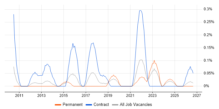 Complex ETL job vacancy trend in Birmingham