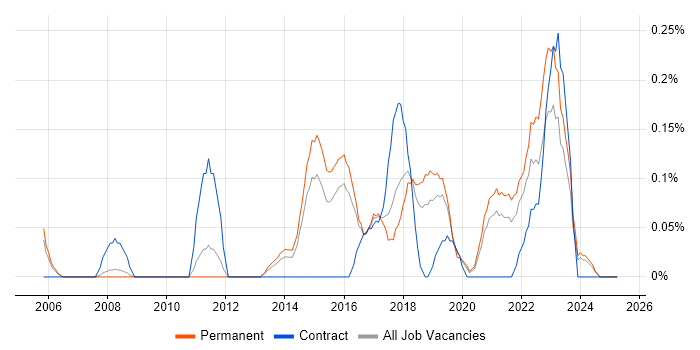 Job vacancy trend for Compliance Analyst in Birmingham Job vacancy trend for Compliance Analyst in Birmingham