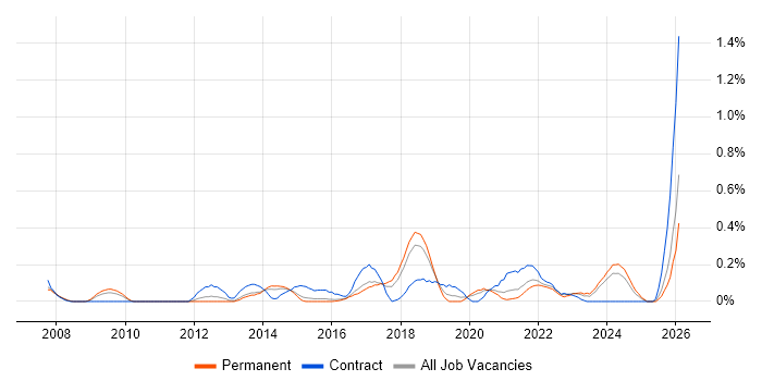 Compliance Audit job vacancy trend in Birmingham