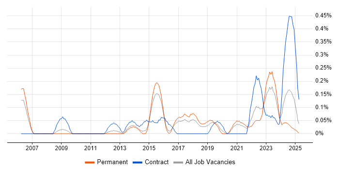 Job vacancy trend for Compliance Management in Birmingham Job vacancy trend for Compliance Management in Birmingham