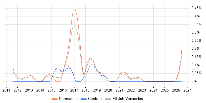 Compliance Officer job vacancy trend in Birmingham