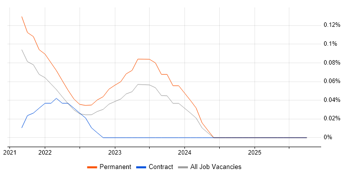 CompTIA CySA+ job vacancy trend in Birmingham