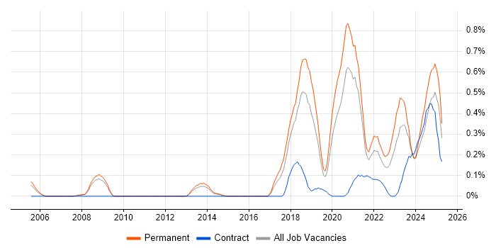 Job vacancy trend for CompTIA Security+ in Birmingham Job vacancy trend for CompTIA Security+ in Birmingham