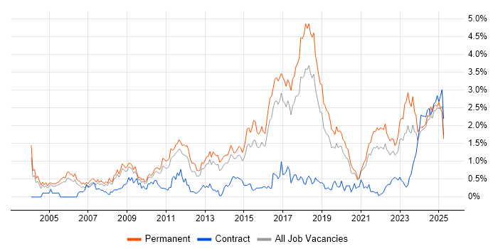 Job vacancy trend for Computer Science Degree in Birmingham Job vacancy trend for Computer Science Degree in Birmingham