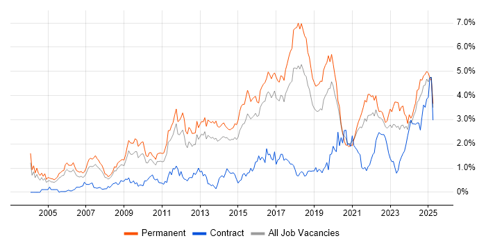 Job vacancy trend for Computer Science in Birmingham Job vacancy trend for Computer Science in Birmingham