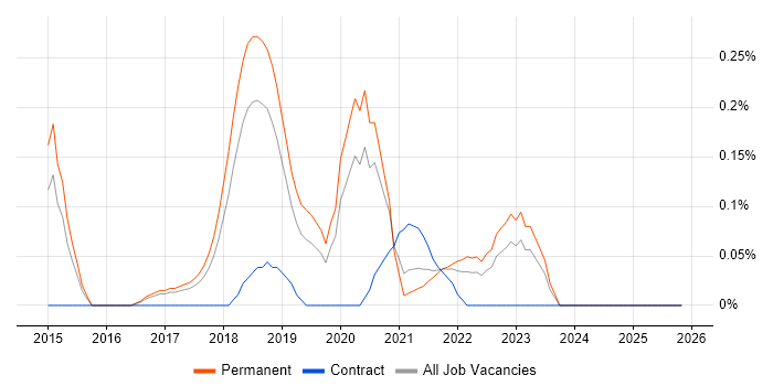 Computer Vision job vacancy trend in Birmingham