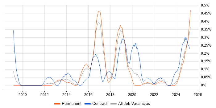Job vacancy trend for Conceptual Models in Birmingham Job vacancy trend for Conceptual Models in Birmingham