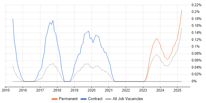 Job vacancy trend for Concur in Birmingham