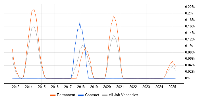 Job vacancy trend for Concurrent Programming in Birmingham