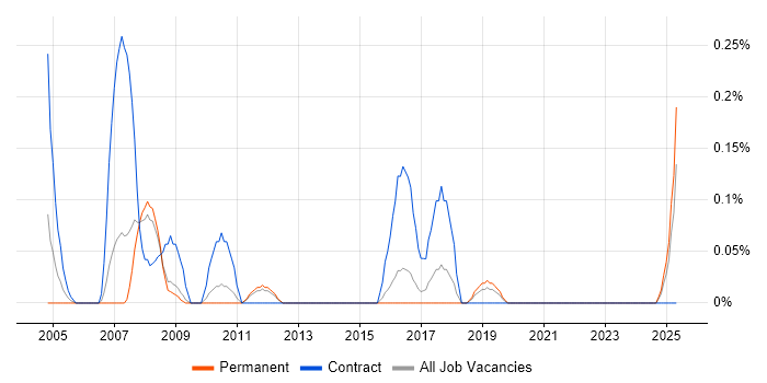 Job vacancy trend for Configuration Engineer in Birmingham