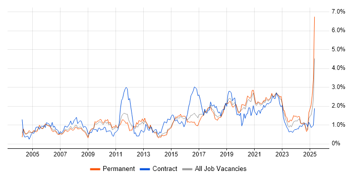 Job vacancy trend for Configuration Management in Birmingham Job vacancy trend for Configuration Management in Birmingham
