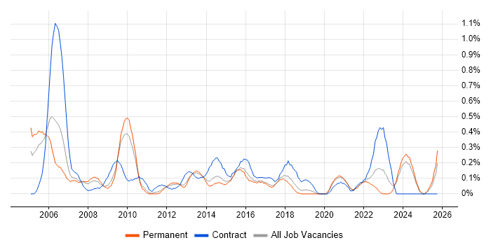 Configuration Manager job vacancy trend in Birmingham