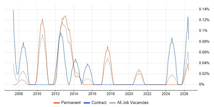 Configuration Specialist job vacancy trend in Birmingham