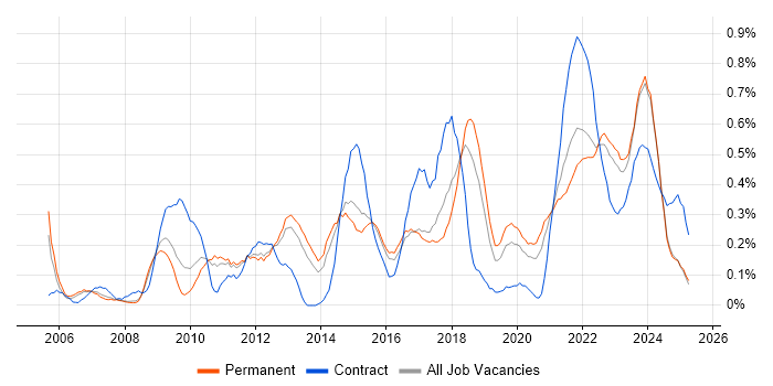 Job vacancy trend for Conflict Resolution in Birmingham Job vacancy trend for Conflict Resolution in Birmingham