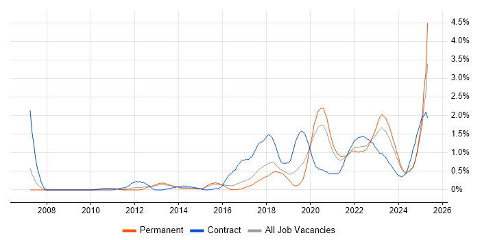 Job vacancy trend for Confluence in Birmingham Job vacancy trend for Confluence in Birmingham