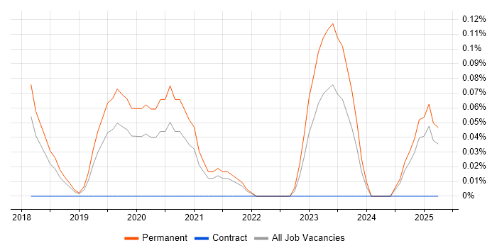 Job vacancy trend for ConnectWise in Birmingham