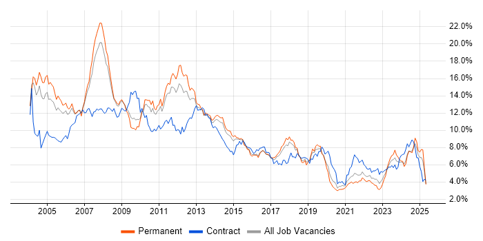 Job vacancy trend for Consultant in Birmingham Job vacancy trend for Consultant in Birmingham