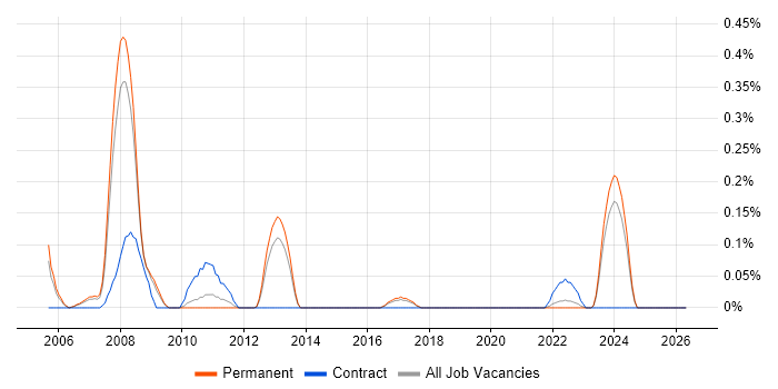 Contact Management job vacancy trend in Birmingham