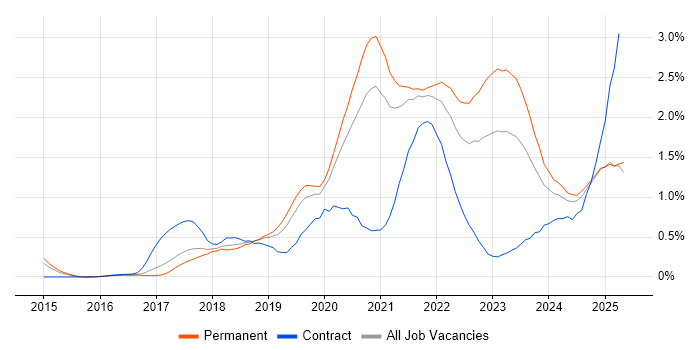 Job vacancy trend for Containerisation in Birmingham Job vacancy trend for Containerisation in Birmingham