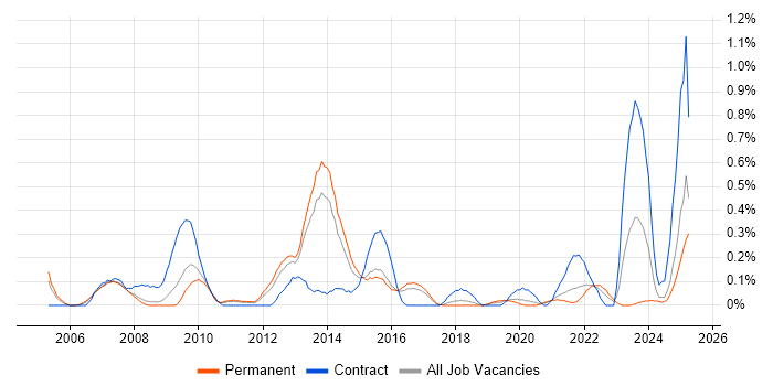 Job vacancy trend for Content Development in Birmingham