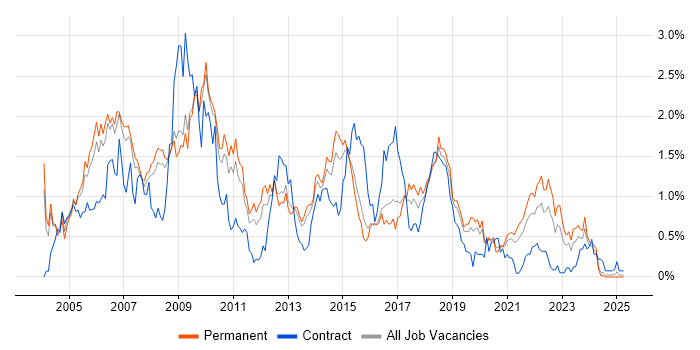 Job vacancy trend for Content Management in Birmingham Job vacancy trend for Content Management in Birmingham