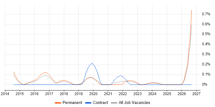 Content Marketing job vacancy trend in Birmingham