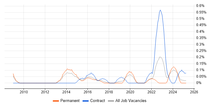 Job vacancy trend for Content Strategy in Birmingham Job vacancy trend for Content Strategy in Birmingham